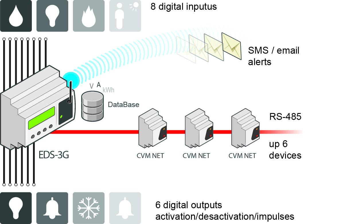 EDS CIRCUITOR