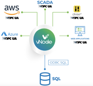 vNODE conectividad base de datos