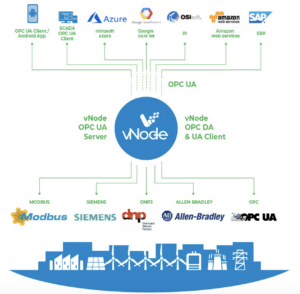 vNODE conectividad protocolos industriales